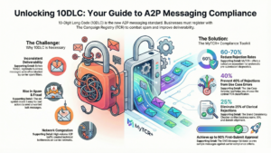 10DLC Basics Application to Person Messaging Explained infographic no wm TCR 10DLC Registration