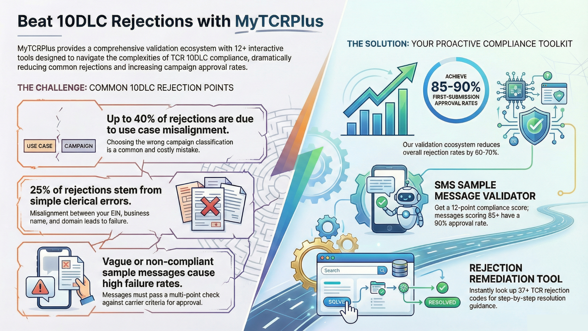 Emergency Compliance Fixes Fast Solutions for Urgent 10DLC Issues infographic no wm Urgent 10DLC Issues