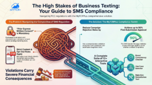 FCC Text Message Regulations Federal Oversight of Business Messaging infographic no wm A2P 10DLC Compliance