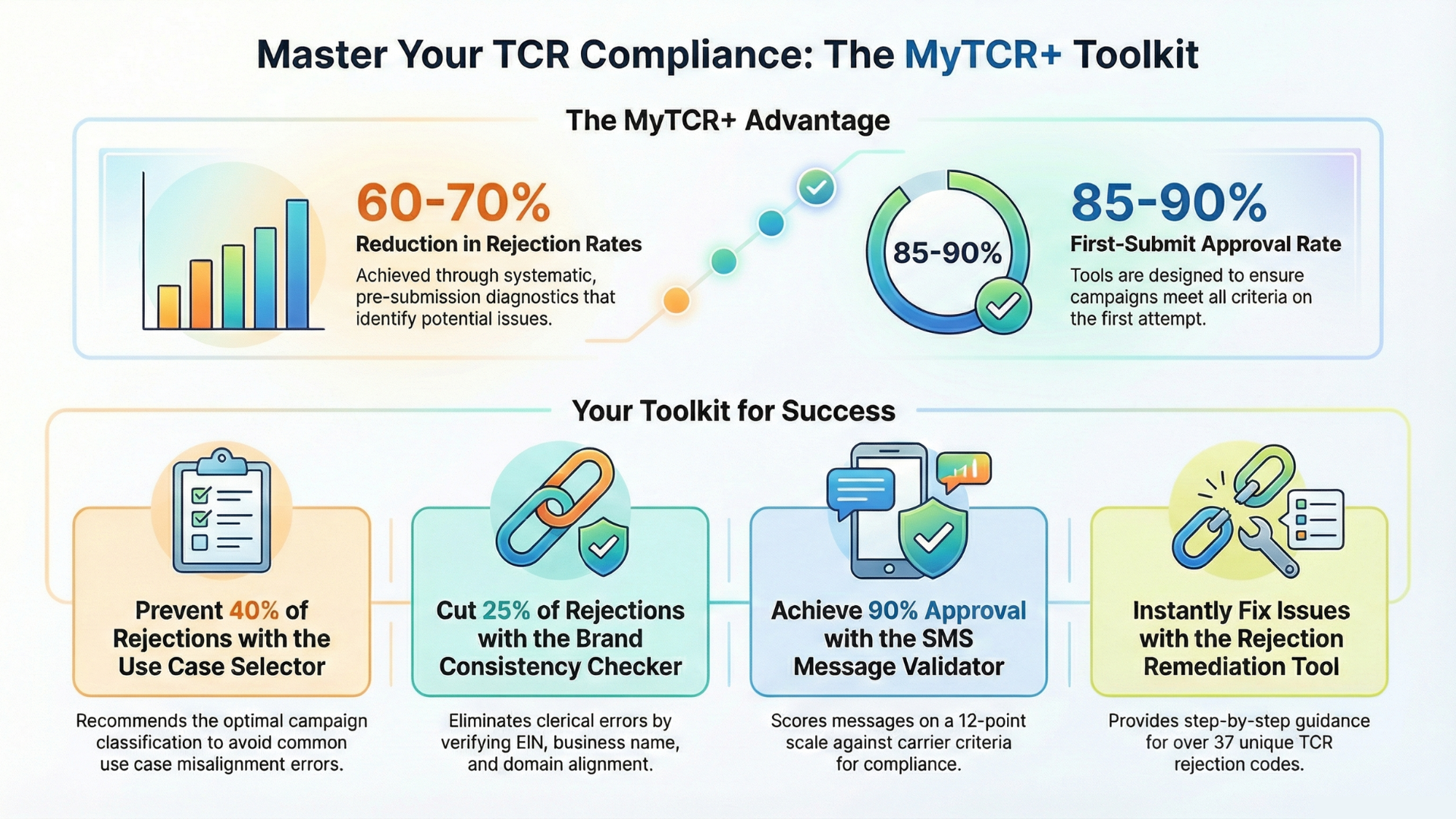 Navigating the Landscape of TCR Compliant Messaging Partners infographic no wm Urgent 10DLC Issues