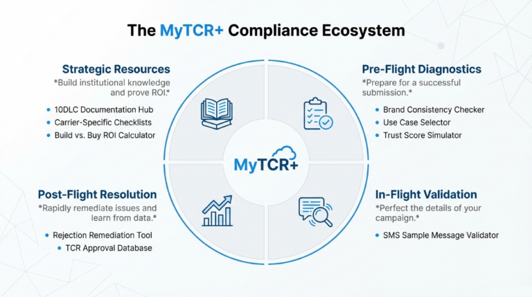 Compliance-First_Strategy_Building_Sustainable_10DLC_Programs_slide_deck_-_no_wm-7[1]